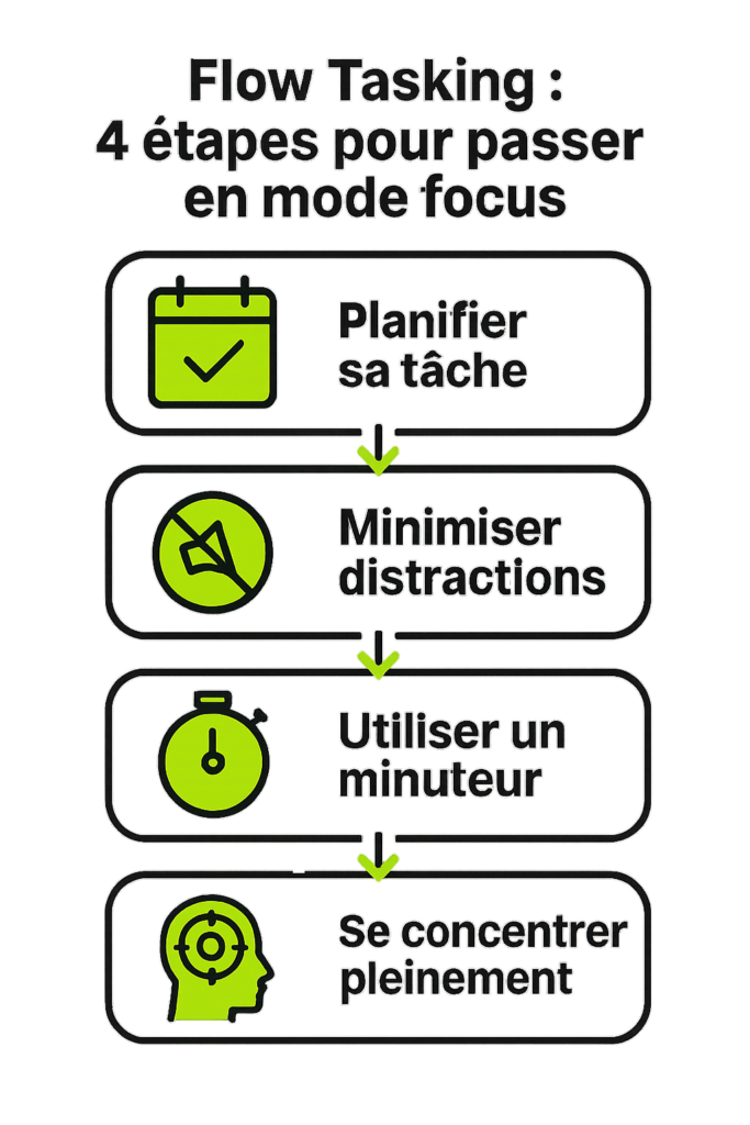 Triple Slash - 4 etapes pour passer en mode focus flow